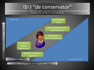   Verveling en Demotivatie Angst en Paniek Zacht boven hard Aanvaardend boven confronterend Meegaand boven afzettend Meelevend boven negerend Empatisch boven egoïstisch Ervaringsjaren en Draagkracht IS F J “de conservator” Gedetailleerd, plichtsbewust, traditioneel, loyaal,  geduldig, praktisch, georganiseerd, dienstgericht, toegewijd, beschermend, nauwgezet, verantwoordelijk. 