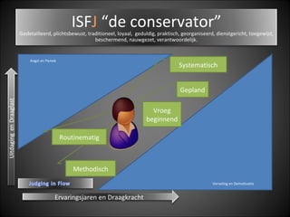   Verveling en Demotivatie Angst en Paniek Systematisch Gepland Vroeg beginnend Methodisch Routinematig Ervaringsjaren en Draagkracht ISF J  “de conservator” Gedetailleerd, plichtsbewust, traditioneel, loyaal,  geduldig, praktisch, georganiseerd, dienstgericht, toegewijd, beschermend, nauwgezet, verantwoordelijk. 