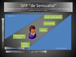 Verveling en Demotivatie
Angst en Paniek
Ervaringsjaren en Draagkracht
Denken-doen-denken
Concentratie
Diepte
Intern
gericht
Naar binnen
trekken
ISFP “de Sensualist”Zorgdragend, vriendelijk, bescheiden, soepel, gevoelig, observerend, groepsgericht, loyaal, vertrouwend,
spontaan, begrijpend, ordelijk.
 