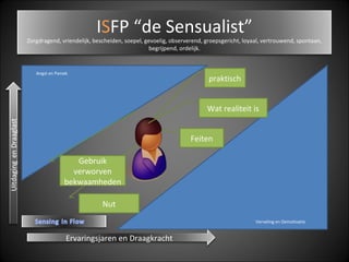 Verveling en Demotivatie
Angst en Paniek
Ervaringsjaren en Draagkracht
praktisch
Wat realiteit is
Feiten
Nut
Gebruik
verworven
bekwaamheden
ISFP “de Sensualist”
Zorgdragend, vriendelijk, bescheiden, soepel, gevoelig, observerend, groepsgericht, loyaal, vertrouwend, spontaan,
begrijpend, ordelijk.
 