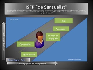 Verveling en Demotivatie
Angst en Paniek
Ervaringsjaren en Draagkracht
Vlot
Aanpassen
Ervaren en
begrijpen
spontaniteit
Open opties
ISFP “de Sensualist”
Zorgdragend, vriendelijk, bescheiden, soepel, gevoelig, observerend, groepsgericht, loyaal, vertrouwend, spontaan,
begrijpend, ordelijk.
 