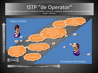   Verveling en Demotivatie Angst en Paniek Met actiegerichte mensen die geconcentreerd zijn op de concrete situatie Onafhankelijk Geen beperkende invloed van regels Projectgericht Bevat veel nieuwe, dringende problemen die moeten worden opgelost Actiegericht Maakt praktijkgerichte ervaring mogelijk Ervaringsjaren en Draagkracht ISTP “de Operator” Logisch, doelmatig, praktisch, realistisch, feitelijk, analytisch, toegewijd, onafhankelijk, avontuurlijk, spontaan,  soepel, zelfzeker. 