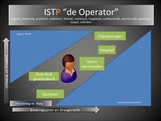   Verveling en Demotivatie Angst en Paniek Ongedwongen Adaptief Opties openhouden Spontaan Door druk gestimuleerd Ervaringsjaren en Draagkracht IST P  “de Operator” Logisch, doelmatig, praktisch, realistisch, feitelijk, analytisch, toegewijd, onafhankelijk, avontuurlijk, spontaan,  soepel, zelfzeker. 