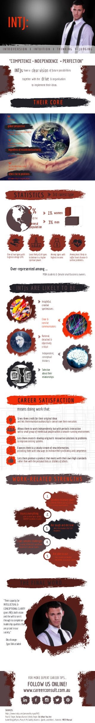 INTJ:
I N T R O V E R S I O N   I   I N T U I T I O N   I   T H I N K I N G   I   J U D G I N G
"COMPETENCE + INDEPENDENCE  = PERFECTION"
INTJs have a  clear vision
together with the 
to implement their ideas.
of future possibilities 
& organisationdrive
THEIR CORE
See things
from a 
& quickly relate new information
to overall patterns.
global perspective
regardless of established authority
Trust their insightful
connections
or popular opinions.
Are excellent long-range
planners &
often rise to positions
of leadership in organisations. 
3rd rarest type 
general
population 
of the
3% 
2%  1% women
men
One of two types with
highest college GPA.
Least likely of all types
to believe in a higher
spiritual power. 
Among types with
highest income.
Among least likely to
suffer heart disease &
cardiac problems. 
Over-represented among ... 
MBA students & female small business owners.
STATISTICS
Insightful,
creative
synthesisers
Clear &
concise
communicators
 
Rational,
detached &
objectively
critical
 
Independent,
conceptual
thinkers  
Selective
about their
relationships
INTJs ARE LIKELY TO BE...
Gives them credit for their original ideas
and lets them maintain authorship & control over their execution.
Allows them to work independently but with periodic interaction
with a small group of intellectual people within a smooth-running environment.
Lets them create & develop original & innovative solutions to problems
to improve existing systems.
Exposes them to a steady stream of new information,
providing them with new ways to increase their proﬁciency and competence.
Lets them produce a product that meets with their own high standards
rather than with the personal likes or dislikes of others. 
CAREER SATISFACTION
means doing work that:
WORK-RELATED STRENGTHS
Assess everything
with a critical eye & quickly
IDENTIFY problems to solve
Are tough and decisive
  when the situation CALLS for
toughness
Love complex challenges  
& readily SYNTHESISE complicated
theoretical & abstract matters
Are able to use
their creativity to develop
INGENIOUS & inventive systems
1.
Develop visionary goals
& a BROAD-BRUSH plan to achieve
them in large organisations
2.
3.
4.
5.
THE FINAL WORD... 
"Their capacity for
INTELLECTUAL &
CONCEPTIONAL CLARITY
gives INTJs both vision
and the will to see it
through to completion—
leadership qualities that
are prized in our
society."
Otto Kroeger
Type Talk at Work
FOR MORE EXPERT CAREER TIPS...
FOLLOW US ONLINE!
www.careerconsult.com.au
SOURCES:
https://www.truity.com/personality-type/INTJ
Paul D. Tieger, Barbara Barron & Kelly Tieger. Do What You Are
Isabel BriggsMyers, Mary H. McCaulley, Naomi L. Quenk, and Allen L. Hammer. MBTI Manual
 