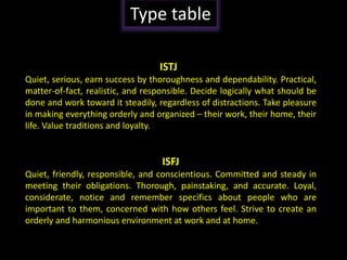 Developing Effective Teams.
Type table
ISTJISTJ
Quiet, serious, earn success by thoroughness and dependability. Practical,
matter-of-fact, realistic, and responsible. Decide logically what should be
done and work toward it steadily, regardless of distractions. Take pleasure
in making everything orderly and organized – their work, their home, their
life. Value traditions and loyalty.
ISFJ
Quiet, friendly, responsible, and conscientious. Committed and steady in
meeting their obligations. Thorough, painstaking, and accurate. Loyal,
considerate, notice and remember specifics about people who are
important to them, concerned with how others feel. Strive to create an
orderly and harmonious environment at work and at home.
 