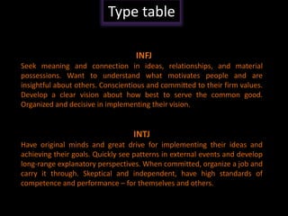 Developing Effective Teams.
Type table
INFJ
Seek meaning and connection in ideas, relationships, and material
possessions. Want to understand what motivates people and are
insightful about others. Conscientious and committed to their firm values.
Develop a clear vision about how best to serve the common good.
Organized and decisive in implementing their vision.
INTJ
Have original minds and great drive for implementing their ideas and
achieving their goals. Quickly see patterns in external events and develop
long-range explanatory perspectives. When committed, organize a job and
carry it through. Skeptical and independent, have high standards of
competence and performance – for themselves and others.
 