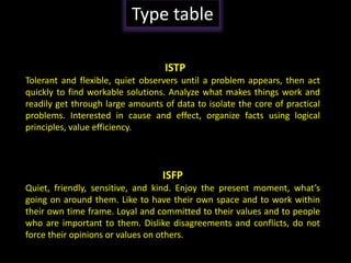 Developing Effective Teams.
Type table
ISTP
Tolerant and flexible, quiet observers until a problem appears, then act
quickly to find workable solutions. Analyze what makes things work and
readily get through large amounts of data to isolate the core of practical
problems. Interested in cause and effect, organize facts using logical
principles, value efficiency.
ISFP
Quiet, friendly, sensitive, and kind. Enjoy the present moment, what’s
going on around them. Like to have their own space and to work within
their own time frame. Loyal and committed to their values and to people
who are important to them. Dislike disagreements and conflicts, do not
force their opinions or values on others.
 