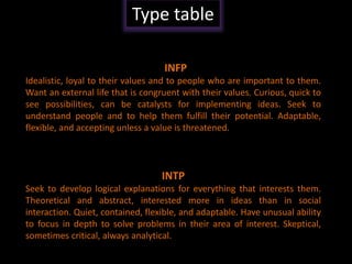 Developing Effective Teams.
Type table
INFP
Idealistic, loyal to their values and to people who are important to them.
Want an external life that is congruent with their values. Curious, quick to
see possibilities, can be catalysts for implementing ideas. Seek to
understand people and to help them fulfill their potential. Adaptable,
flexible, and accepting unless a value is threatened.
INTP
Seek to develop logical explanations for everything that interests them.
Theoretical and abstract, interested more in ideas than in social
interaction. Quiet, contained, flexible, and adaptable. Have unusual ability
to focus in depth to solve problems in their area of interest. Skeptical,
sometimes critical, always analytical.
 