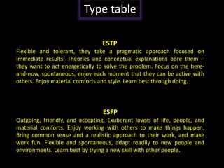 Developing Effective Teams.
Type table
ESTPSTJ
Flexible and tolerant, they take a pragmatic approach focused on
immediate results. Theories and conceptual explanations bore them –
they want to act energetically to solve the problem. Focus on the here-
and-now, spontaneous, enjoy each moment that they can be active with
others. Enjoy material comforts and style. Learn best through doing.
ESFP
Outgoing, friendly, and accepting. Exuberant lovers of life, people, and
material comforts. Enjoy working with others to make things happen.
Bring common sense and a realistic approach to their work, and make
work fun. Flexible and spontaneous, adapt readily to new people and
environments. Learn best by trying a new skill with other people.
 