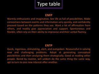 Developing Effective Teams.
Type table
ENFP
Warmly enthusiastic and imaginative. See life as full of possibilities. Make
connections between events and information very quickly, and confidently
proceed based on the patterns they see. Want a lot of affirmation from
others, and readily give appreciation and support. Spontaneous and
flexible, often rely on their ability to improvise and their verbal fluency.
ENTP
Quick, ingenious, stimulating, alert, and outspoken. Resourceful in solving
new and challenging problems. Adept at generating conceptual
possibilities and then analyzing them strategically. Good at reading other
people. Bored by routine, will seldom do the same thing the same way,
apt to turn to one new interest after another.
 