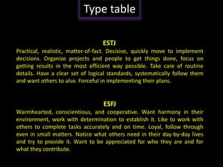 Developing Effective Teams.
Type table
ESTJSTJ
Practical, realistic, matter-of-fact. Decisive, quickly move to implement
decisions. Organize projects and people to get things done, focus on
getting results in the most efficient way possible. Take care of routine
details. Have a clear set of logical standards, systematically follow them
and want others to also. Forceful in implementing their plans.
ESFJ
Warmhearted, conscientious, and cooperative. Want harmony in their
environment, work with determination to establish it. Like to work with
others to complete tasks accurately and on time. Loyal, follow through
even in small matters. Notice what others need in their day-by-day lives
and try to provide it. Want to be appreciated for who they are and for
what they contribute.
 
