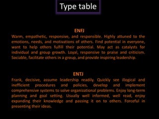 Developing Effective Teams.
Type table
ENFJ
Warm, empathetic, responsive, and responsible. Highly attuned to the
emotions, needs, and motivations of others. Find potential in everyone,
want to help others fulfill their potential. May act as catalysts for
individual and group growth. Loyal, responsive to praise and criticism.
Sociable, facilitate others in a group, and provide inspiring leadership.
ENTJ
Frank, decisive, assume leadership readily. Quickly see illogical and
inefficient procedures and policies, develop and implement
comprehensive systems to solve organizational problems. Enjoy long-term
planning and goal setting. Usually well informed, well read, enjoy
expanding their knowledge and passing it on to others. Forceful in
presenting their ideas.
 