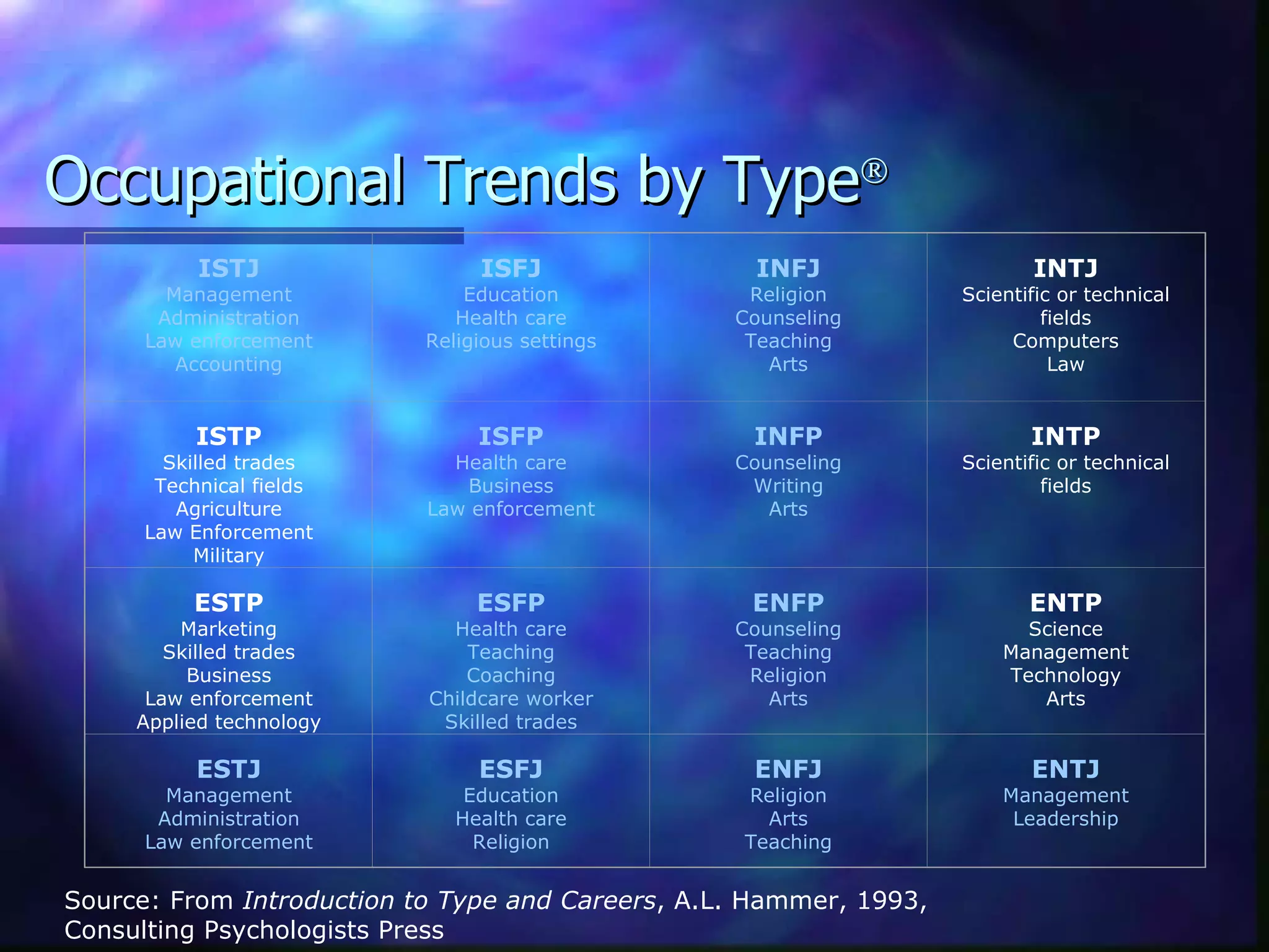 Occupational Trends by Type  Source: From  Introduction to Type and Careers , A.L. Hammer, 1993,  Consulting Psychologists Press   ISTJ Management Administration Law enforcement Accounting   ISFJ Education Health care Religious settings   INFJ Religion Counseling Teaching Arts INTJ Scientific or technical fields Computers Law   ISTP Skilled trades Technical fields Agriculture Law Enforcement Military ISFP Health care Business Law enforcement   INFP Counseling Writing Arts   INTP Scientific or technical fields ESTP Marketing Skilled trades Business Law enforcement Applied technology   ESFP Health care Teaching Coaching Childcare worker Skilled trades ENFP Counseling Teaching Religion Arts   ENTP Science Management Technology Arts   ESTJ Management Administration Law enforcement   ESFJ Education Health care Religion ENFJ Religion Arts Teaching   ENTJ Management Leadership 