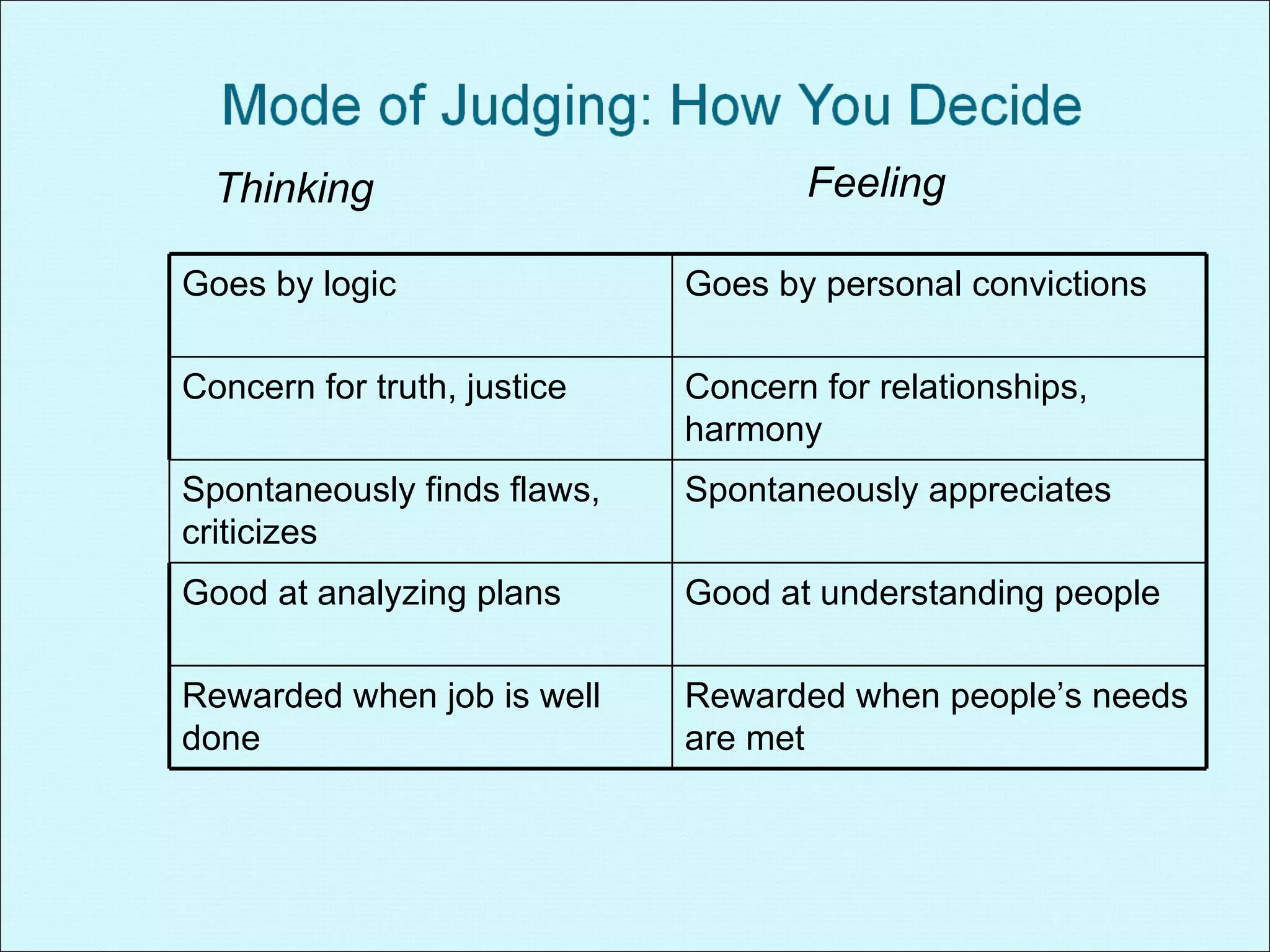 Thinking Feeling Goes by logic Goes by personal convictions Concern for truth, justice Concern for relationships, harmony Spontaneously finds flaws, criticizes Spontaneously appreciates Good at analyzing plans Good at understanding people Rewarded when job is well done Rewarded when people’s needs are met 