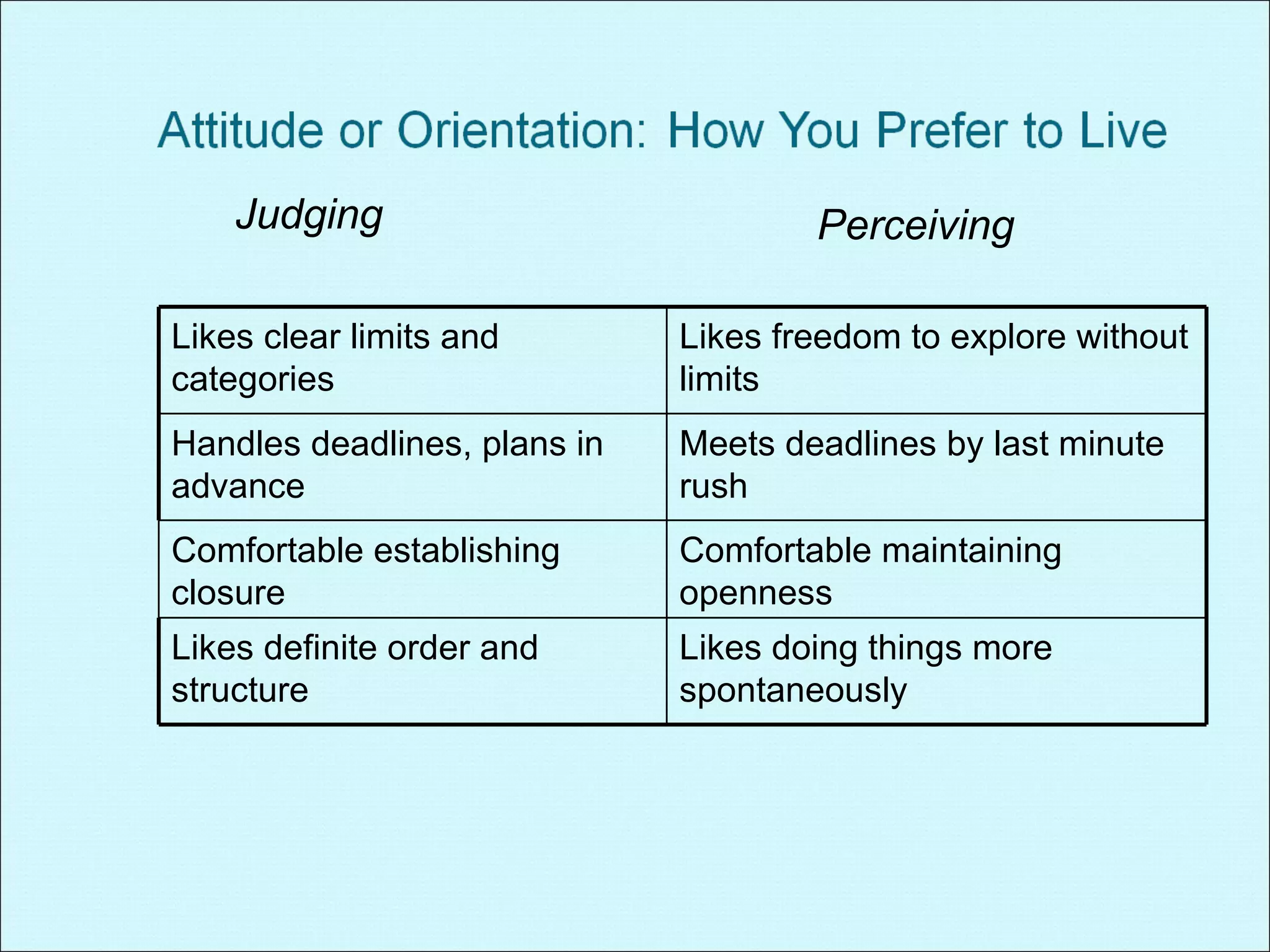 Judging Perceiving Likes clear limits and categories Likes freedom to explore without limits Handles deadlines, plans in advance Meets deadlines by last minute rush Comfortable establishing closure Comfortable maintaining openness Likes definite order and structure Likes doing things more spontaneously 