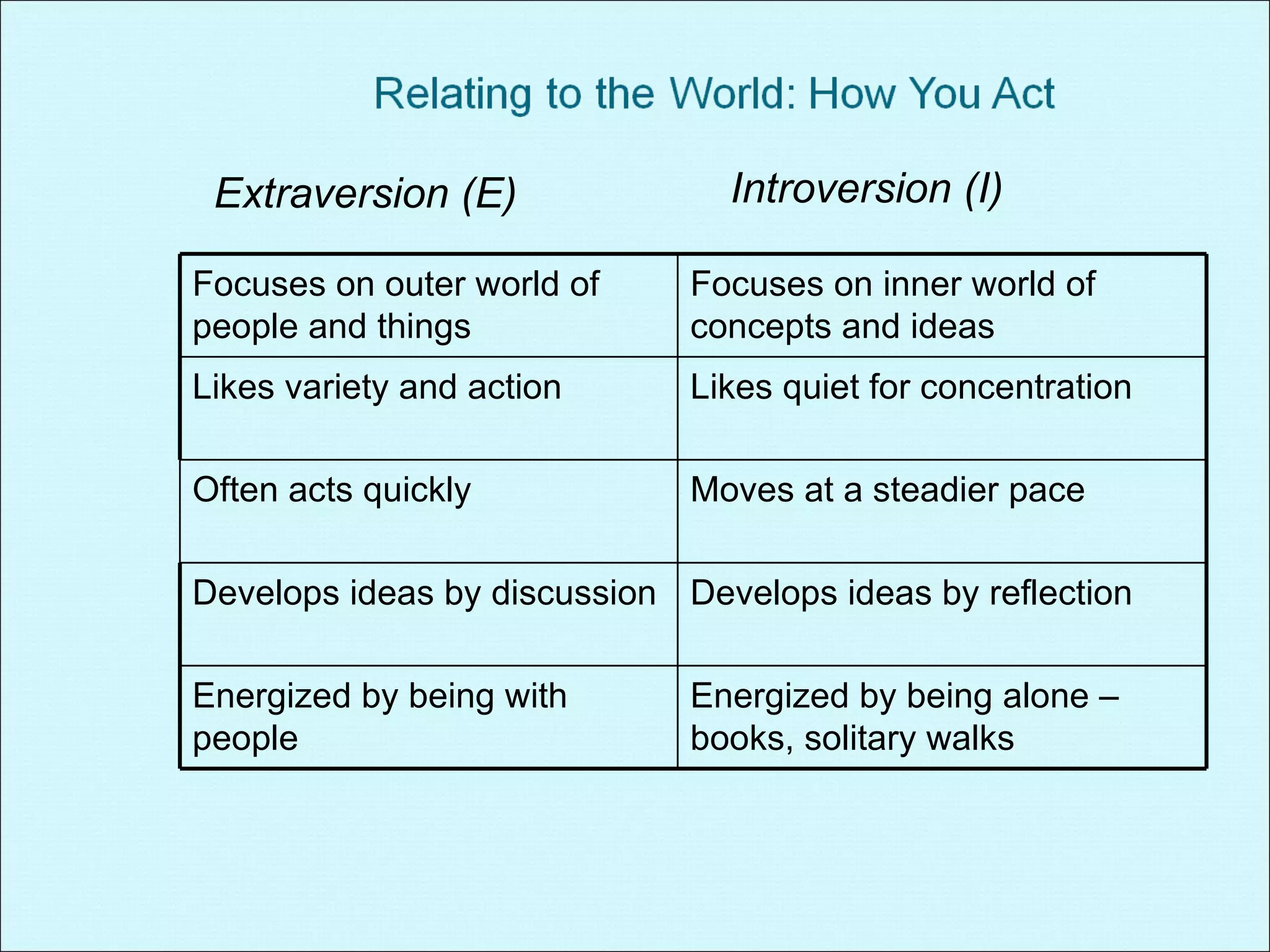 Extraversion (E) Introversion (I) Focuses on outer world of people and things Focuses on inner world of concepts and ideas Likes variety and action Likes quiet for concentration Often acts quickly Moves at a steadier pace Develops ideas by discussion Develops ideas by reflection Energized by being with people Energized by being alone – books, solitary walks 