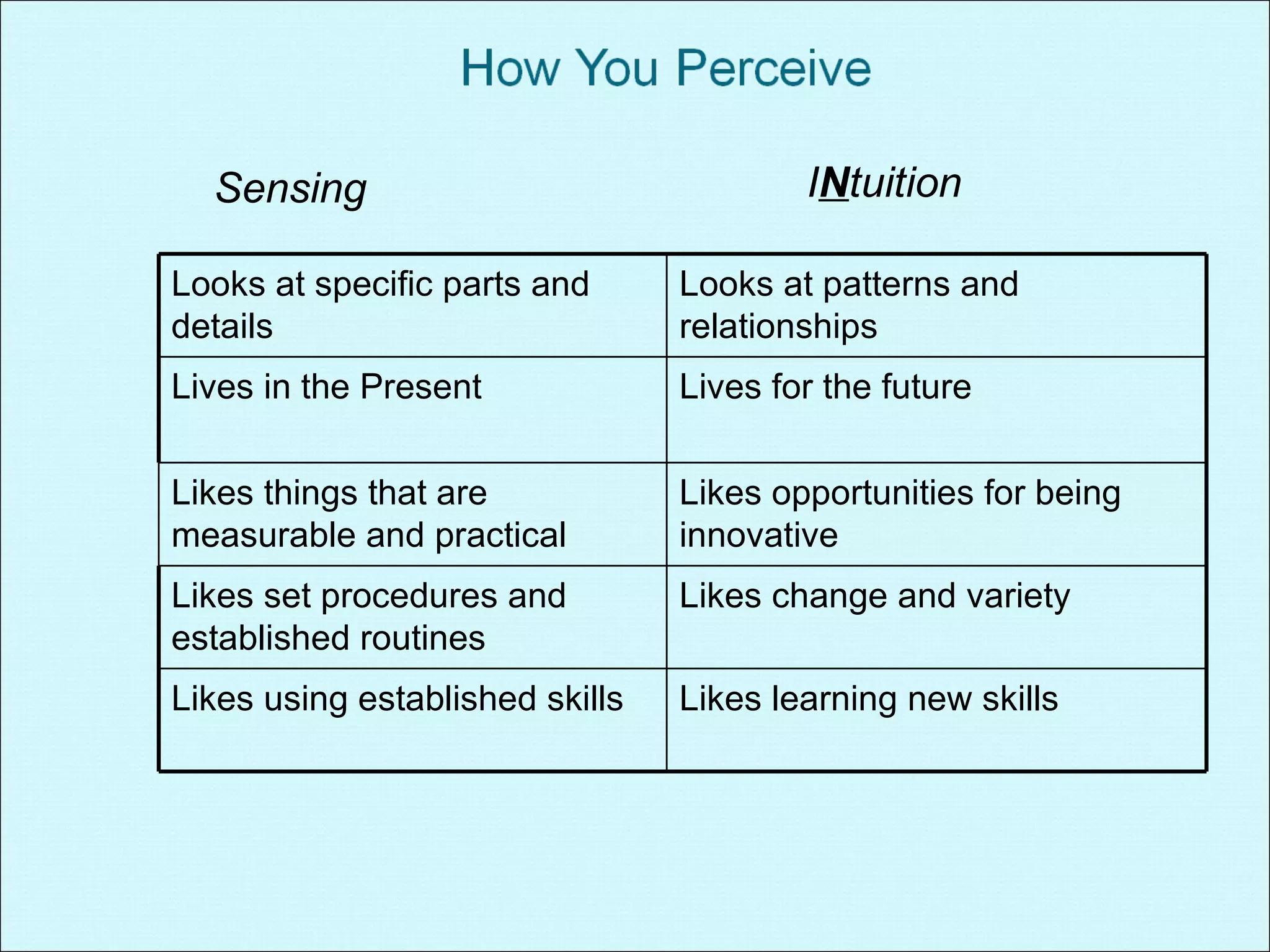 Sensing  I N tuition Looks at specific parts and details Looks at patterns and relationships Lives in the Present Lives for the future Likes things that are measurable and practical Likes opportunities for being innovative Likes set procedures and established routines Likes change and variety Likes using established skills Likes learning new skills 