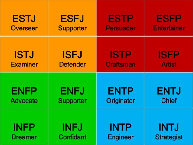 MBTI Personality Keirsey 16 Temperaments | PPT