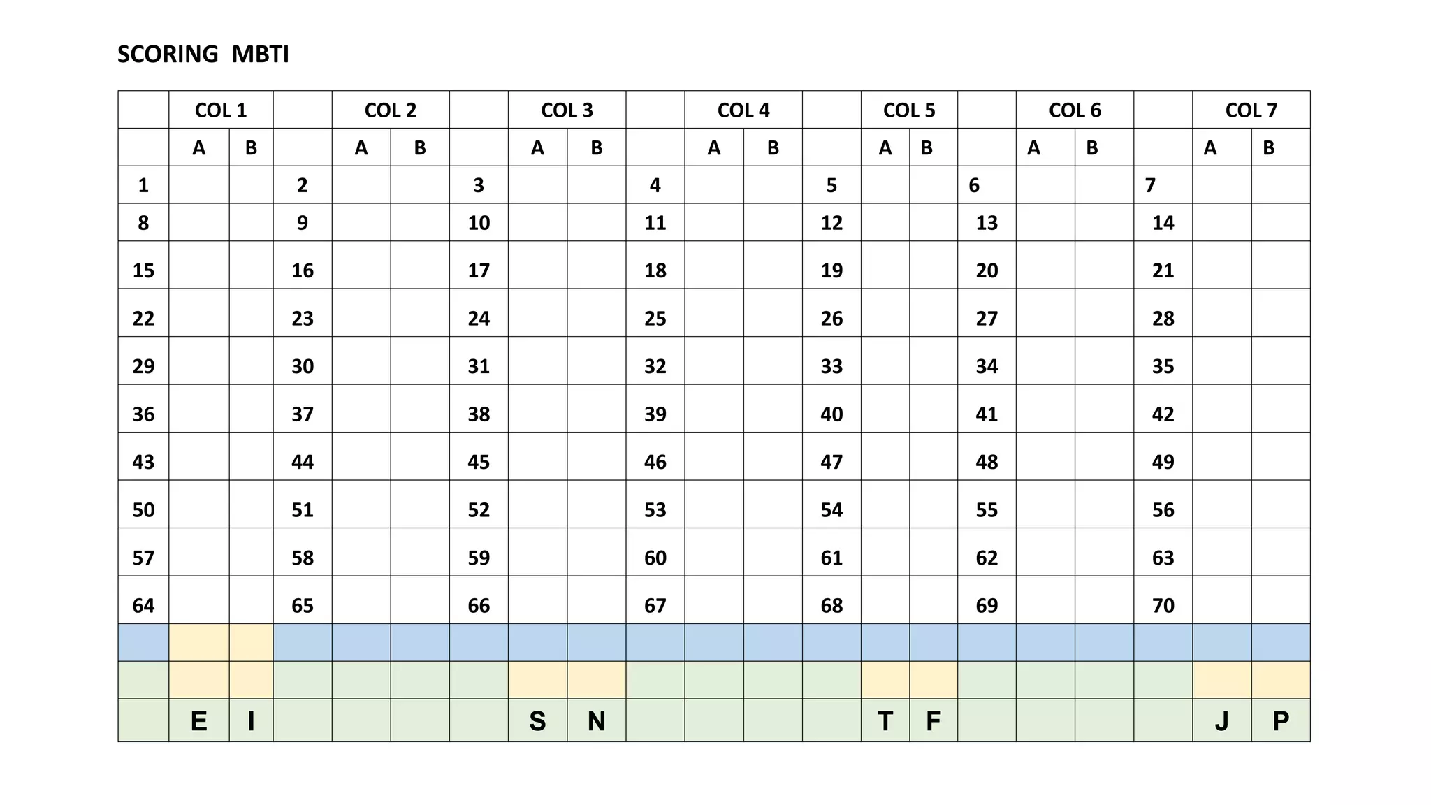 COL 1 COL 2 COL 3 COL 4 COL 5 COL 6 COL 7
A B A B A B A B A B A B A B
1 2 3 4 5 6 7
8 9 10 11 12 13 14
15 16 17 18 19 20 21
22 23 24 25 26 27 28
29 30 31 32 33 34 35
36 37 38 39 40 41 42
43 44 45 46 47 48 49
50 51 52 53 54 55 56
57 58 59 60 61 62 63
64 65 66 67 68 69 70
E I S N T F J P
SCORING MBTI
 