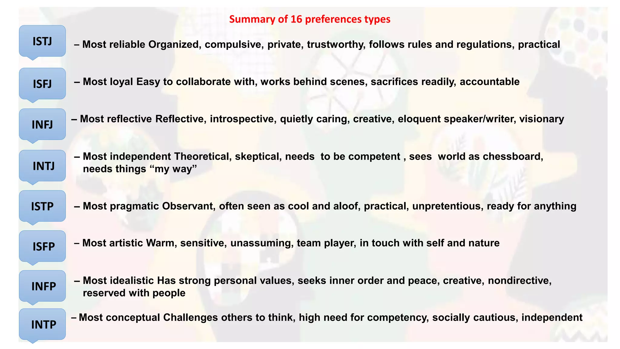 Summary of 16 preferences types
– Most reliable Organized, compulsive, private, trustworthy, follows rules and regulations, practical
– Most loyal Easy to collaborate with, works behind scenes, sacrifices readily, accountable
– Most reflective Reflective, introspective, quietly caring, creative, eloquent speaker/writer, visionary
– Most independent Theoretical, skeptical, needs to be competent , sees world as chessboard,
needs things “my way”
– Most pragmatic Observant, often seen as cool and aloof, practical, unpretentious, ready for anything
– Most artistic Warm, sensitive, unassuming, team player, in touch with self and nature
– Most idealistic Has strong personal values, seeks inner order and peace, creative, nondirective,
reserved with people
– Most conceptual Challenges others to think, high need for competency, socially cautious, independent
ISTJ
INFJ
INTJ
ISTP
ISFP
INFP
INTP
ISFJ
 