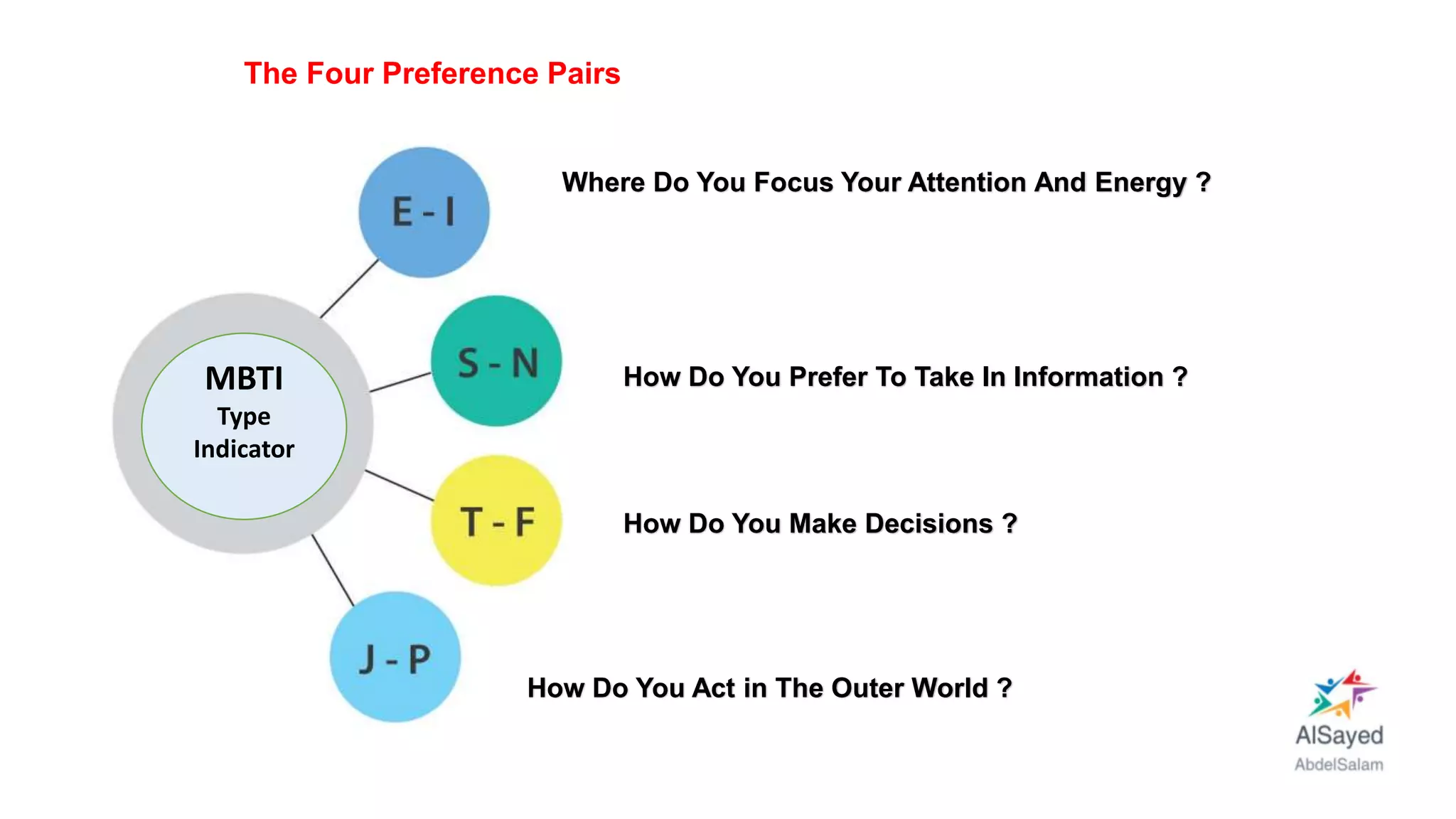 Where Do You Focus Your Attention And Energy ?
How Do You Make Decisions ?
How Do You Prefer To Take In Information ?
How Do You Act in The Outer World ?
MBTI
Type
Indicator
The Four Preference Pairs
 
