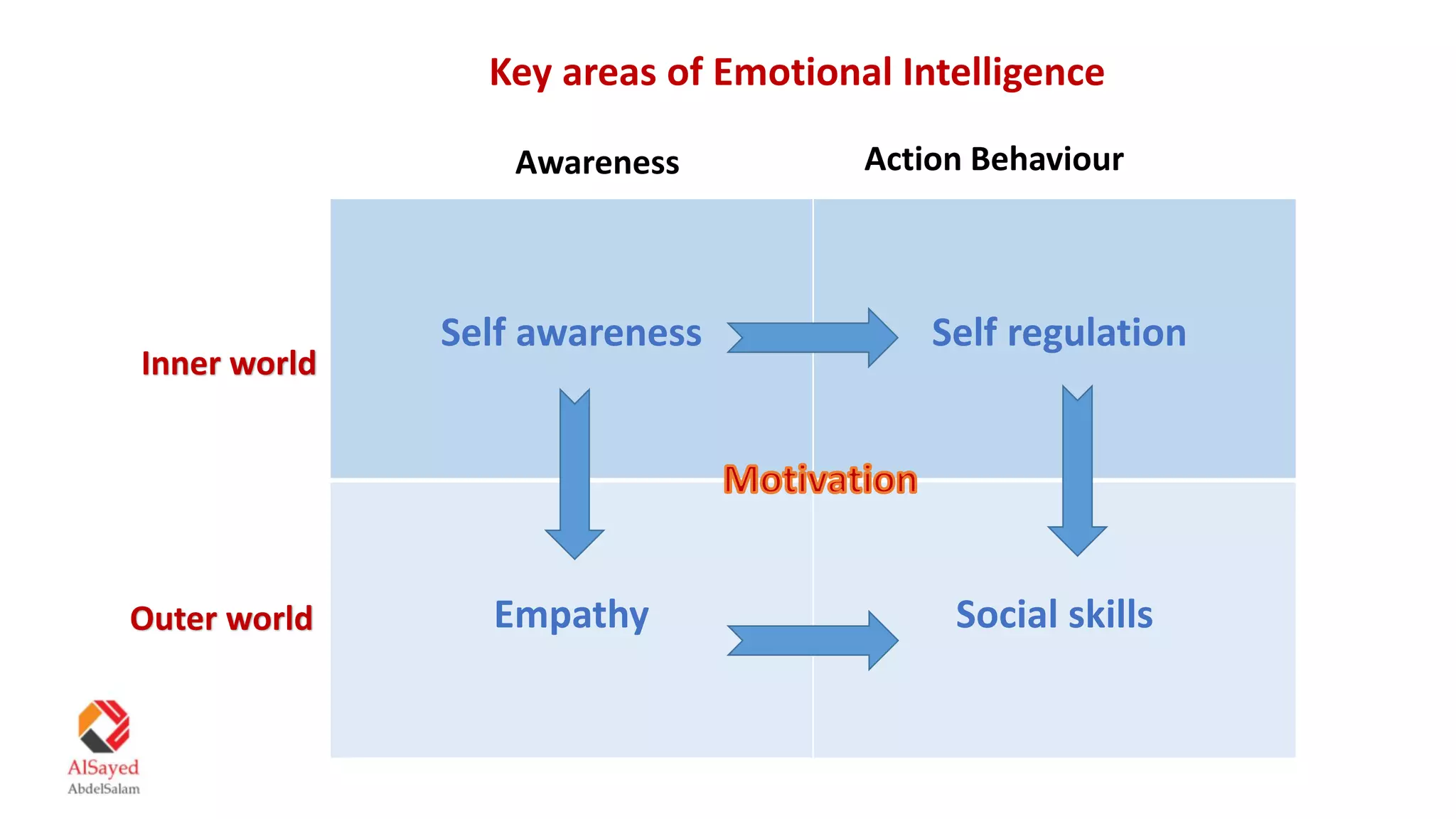 Key areas of Emotional Intelligence
Self awareness Self regulation
Empathy Social skills
Inner world
Outer world
Awareness Action Behaviour
 