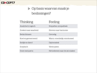 Thinking Feeling
Analytisch, logisch Empathie, sympathiek
Zoeken naar waarheid Streven naar harmonie
Bedachtzaam Gevoelig
Koel en gereserveerd Warm, vriendelijk, emotioneel
Eerlijk en direct Diplomatiek
Sceptisch Vertrouwen
Doen wat juist is Het iedereen naar de zin maken
Op basis waarvan maak je
beslissingen?
 