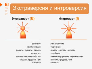 действие
коммуникация
делать – думать – делать
«широта»
важнее внешние события
слушать труднее, чем
говорить
размышление
уединение
думать – делать – думать
«глубина»
важнее внутренние переживания
говорить труднее, чем
слушать
Интроверт (I)
Экстраверсия и интроверсия
EI
SN
TF
JP
Экстраверт (E)
 