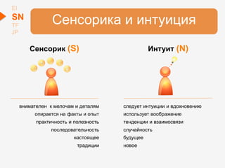 Сенсорик (S) Интуит (N)
внимателен к мелочам и деталям
опирается на факты и опыт
практичность и полезность
последовательность
настоящее
традиции
следует интуиции и вдохновению
использует воображение
тенденции и взаимосвязи
случайность
будущее
новое
Сенсорика и интуиция
EI
SN
TF
JP
 