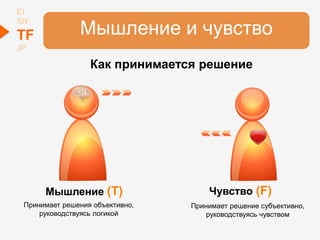 Мышление (T) Чувство (F)
Как принимается решение
Мышление и чувство
EI
SN
TF
JP
Принимает решение субъективно,
руководствуясь чувством
Принимает решения объективно,
руководствуясь логикой
 