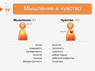 Мышление и чувство
EI
SN
TF
JP
Мышление (T)
логика
правдивость
справедливость
ясный ум
прямота
беспристрастность
ценности
тактичность
гуманность
доброе сердце
избегание конфликтов
сочувствие
Чувство (F)
 