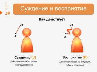 Суждение (J) Восприятие (P)
Как действует
Действует исходя из ситуации,
гибко и спонтанно
Действует согласно плану,
последовательно
Суждение и восприятие
EI
SN
TF
JP
 
