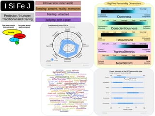 I Si Fe J
Protector / Nurturer
Traditional and Caring
Introversion: inner world
Sensing: present, reality, memories
Judging: with a plan
Feeling: attached
Big Five Personality Dimensions
Openness
Tradicional
Conventional
Creative
Imaginative
Conscientiousness
Extraversion
Agreeableness
Neuroticism
Organized
Persistent
Enthusiastic
Assertive
Empathetic
Polite
Tense
Sensitive
Spontaneous
Impulsive
Quiet
Reserved
Cynical
Demanding
Relaxed
Resilient
Very Low Low Average High Very High
Very Low Low Average High Very High
Very Low Low Average High Very High
Very Low Low Average High Very High
Very Low Low Average High Very High
 