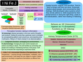 Equivalence
I: Influence (people) [ESF/ENP , SP]
D: Dominance (power) [EST/ENJ , NT]
S: Stability (harmony) [ISF/INP , NF]
C: Conformity (rules) [IST/INJ , SJ]
Idealist: Abstract and Cooperative
Mentor: Directive (Proactive)
Attentive
Keirsey Temperament Sorter (KTS)
DISC
Quietly forceful, original, and sensitive. Tend to
stick to things until they are done. Extremely
intuitive about people, and concerned for their
feelings. Well-developed value systems which
they strictly adhere to. Well-respected for their
perserverence in doing the right thing. Likely to
be individualistic, rather than leading or following.
Description
Behaves as: NF (Visionaries)
I Ni Fe J
Counselor
Mystic / Protector
1.5 %
1.6 %
1.3 %
Opposite:
ESTP
Similar:
ISFJ
INTJ
ENFJ
INFP
Corresponding Socionics Type:
Intuitive Ethical Introvert (IEI) Functions as: NF (Valuing)
Appears as: FJ (Empathetic)
Introversion: inner world
iNtuition: future, possibilities, patterns
Judging: with a plan
Ni (visioning): Abstract perception in the inner world of thoughts
and emotions. Getting the sense that a particular event is inevitable
by conceptualizing patterns seen around you, and projecting what
it will lead to. Filling in of "what's missing" in an observed pattern.
Perception function: taking in information
Fe (harmonizing): Arranging the outer world of people and
actions according to values. This will manifest as connecting with
people and creating or maintaining harmony in the group. It will
also be connected with responding to expressed needs.
Judgment function: arranging an environment
Perspectives – Learning through contemplation, meditation, and a
quiet environment. Goes deep into one subject to master it before
moving on. Are likely to experience themselves as different from
others.
Kids 7-12: Introverted iNtuitive (Perspectives): INJ
Feeling: attached
♀
♂
 