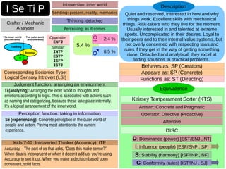 Quiet and reserved, interested in how and why
things work. Excellent skills with mechanical
things. Risk-takers who they live for the moment.
Usually interested in and talented at extreme
sports. Uncomplicated in their desires. Loyal to
their peers and to their internal value systems, but
not overly concerned with respecting laws and
rules if they get in the way of getting something
done. Detached and analytical, they excel at
finding solutions to practical problems.
Description
Appears as: SP (Concrete)
I Se Ti P
Crafter / Mechanic
Analyser
Equivalence
Artisan: Concrete and Pragmatic
Operator: Directive (Proactive)
Attentive
Keirsey Temperament Sorter (KTS)
DISC
I: Influence (people) [ESF/ENP , SP]
D: Dominance (power) [EST/ENJ , NT]
S: Stability (harmony) [ISF/INP , NF]
C: Conformity (rules) [IST/INJ , SJ]
5.4 %
2.4 %
8.5 %
Opposite:
ENFJ
Similar:
INTP
ESTP
ISFP
ISTJ
Corresponding Socionics Type:
Logical Sensory Introvert (LSI) Functions as: ST (Directing)
Behaves as: SP (Creators)
Attitude: Introversion (inner world)
Sensing: present, reality, memories
Lifestyle: Perceiving (as it comes)
Attitude: Introversion (inner world)
Sensing: present, reality, memories
Lifestyle: Perceiving (as it comes)
Introversion: inner world
Sensing: present, reality, memories
Perceiving: as it comes
Thinking: detached
Se (experiencing): Concrete perception in the outer world of
people and action. Paying most attention to the current
experience.
Perception function: taking in information
Ti (analyzing): Arranging the inner world of thoughts and
emotions according to logic. This is associated with actions such
as naming and categorizing, because these take place internally.
It's a logical arrangement of the inner world.
Judgment function: arranging an environment
Accuracy – The part of us that asks, “Does this make sense?”
When data is incongruent or when it doesn’t add up, you’re using
Accuracy to sort it out. When you make a decision based upon
consistent, solid facts.
Kids 7-12: Introverted Thinker (Accuracy): ITP
♀
♂
 