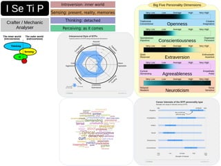 I Se Ti P
Crafter / Mechanic
Analyser
Attitude: Introversion (inner world)
Sensing: present, reality, memories
Lifestyle: Perceiving (as it comes)
Attitude: Introversion (inner world)
Sensing: present, reality, memories
Lifestyle: Perceiving (as it comes)
Introversion: inner world
Sensing: present, reality, memories
Perceiving: as it comes
Thinking: detached
Big Five Personality Dimensions
Openness
Tradicional
Conventional
Creative
Imaginative
Conscientiousness
Extraversion
Agreeableness
Neuroticism
Organized
Persistent
Enthusiastic
Assertive
Empathetic
Polite
Tense
Sensitive
Spontaneous
Impulsive
Quiet
Reserved
Cynical
Demanding
Relaxed
Resilient
Very Low Low Average High Very High
Very Low Low Average High Very High
Very Low Low Average High Very High
Very Low Low Average High Very High
Very Low Low Average High Very High
 