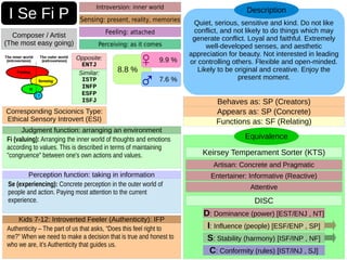 Quiet, serious, sensitive and kind. Do not like
conflict, and not likely to do things which may
generate conflict. Loyal and faithful. Extremely
well-developed senses, and aesthetic
appreciation for beauty. Not interested in leading
or controlling others. Flexible and open-minded.
Likely to be original and creative. Enjoy the
present moment.
Description
I Se Fi P
Composer / Artist
(The most easy going)
Sensing: present, reality, memories
Equivalence
Artisan: Concrete and Pragmatic
Entertainer: Informative (Reactive)
Attentive
Keirsey Temperament Sorter (KTS)
DISC
I: Influence (people) [ESF/ENP , SP]
D: Dominance (power) [EST/ENJ , NT]
S: Stability (harmony) [ISF/INP , NF]
C: Conformity (rules) [IST/INJ , SJ]
8.8 %
9.9 %
7.6 %
Opposite:
ENTJ
Similar:
ISTP
INFP
ESFP
ISFJ
Corresponding Socionics Type:
Ethical Sensory Introvert (ESI) Functions as: SF (Relating)
Behaves as: SP (Creators)
Appears as: SP (Concrete)
Introversion: inner world
Feeling: attached
Perceiving: as it comes
Se (experiencing): Concrete perception in the outer world of
people and action. Paying most attention to the current
experience.
Perception function: taking in information
Fi (valuing): Arranging the inner world of thoughts and emotions
according to values. This is described in terms of maintaining
"congruence" between one's own actions and values.
Judgment function: arranging an environment
Authenticity – The part of us that asks, “Does this feel right to
me?” When we need to make a decision that is true and honest to
who we are, it’s Authenticity that guides us.
Kids 7-12: Introverted Feeler (Authenticity): IFP
♀
♂
 