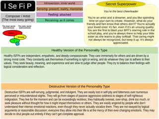 Destructive ISFPs are self-serving, judgmental, and indulgent. They are easily lost in self-pity and bitterness over numerous
perceived or misunderstood slights. They will go from stages of passive aggressive coldness to stages of self-righteous
indignation. They live for the moment and can be exceedingly reckless; they habitually overeat, over-shop, drink too much, or
seek pleasure without thought for how it might impact themselves or others. They are easily angered by people who don’t
understand their intense emotional reactions, even though they never actually vocalize them. They are not swayed by logical
arguments or reasonable discussion; everyone they allow into their life is at the mercy of their ever changing emotions. They may
decide to shut people out entirely if they can’t get complete approval.
Destructive Version of the Personality Type
Healthy ISFPs are independent, empathetic, and deeply compassionate. They care immensely for others and are driven by a
strong moral code. They constantly ask themselves if something is right or wrong, and do whatever they can to adhere to their
values. They seek beauty, meaning, and experience and are slow to judge other people. They try to balance their feelings with
logical consideration and reflection.
Healthy Version of the Personality Type
I Se Fi P
Composer / Artist
(The most easy going)
Sensing: present, reality, memories
Introversion: inner world
Perceiving: as it comes
You’re the best cheerleader
You’re an artist and a dreamer, and you like spending
time on your own to create. However, what do your
friends and fam know that others don’t? You’re actually
your loved ones’ #1 fan, even if it’s an unsung quality.
You are the first to blast your BFF’s starring role in the
school play, and you’re always there to help your little
sister as she learns to play softball. That caring might
not always be recognized, but keep it up. It’s always
appreciated.
Secret Superpower
Feeling: attached
 