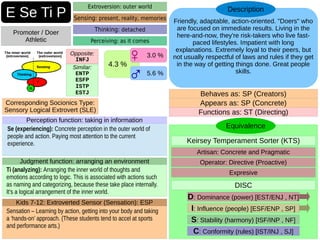 Friendly, adaptable, action-oriented. "Doers" who
are focused on immediate results. Living in the
here-and-now, they're risk-takers who live fast-
paced lifestyles. Impatient with long
explanations. Extremely loyal to their peers, but
not usually respectful of laws and rules if they get
in the way of getting things done. Great people
skills.
Description
Behaves as: SP (Creators)
E Se Ti P
Promoter / Doer
Athletic
Extroversion: outer world
Equivalence
Artisan: Concrete and Pragmatic
Operator: Directive (Proactive)
Expresive
Keirsey Temperament Sorter (KTS)
DISC
I: Influence (people) [ESF/ENP , SP]
D: Dominance (power) [EST/ENJ , NT]
S: Stability (harmony) [ISF/INP , NF]
C: Conformity (rules) [IST/INJ , SJ]
Opposite:
INFJ
Similar:
ENTP
ESFP
ISTP
ESTJ
Corresponding Socionics Type:
Sensory Logical Extrovert (SLE) Functions as: ST (Directing)
Appears as: SP (Concrete)
Sensing: present, reality, memories
Thinking: detached
Perceiving: as it comes
Se (experiencing): Concrete perception in the outer world of
people and action. Paying most attention to the current
experience.
Perception function: taking in information
Ti (analyzing): Arranging the inner world of thoughts and
emotions according to logic. This is associated with actions such
as naming and categorizing, because these take place internally.
It's a logical arrangement of the inner world.
Judgment function: arranging an environment
Sensation – Learning by action, getting into your body and taking
a ‘hands-on’ approach. (These students tend to accel at sports
and performance arts.)
Kids 7-12: Extroverted Sensor (Sensation): ESP
4.3 %
3.0 %
5.6 %
♀
♂
 