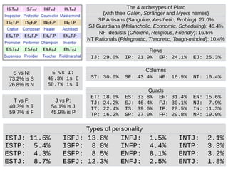 E vs I:
49.3% is E
50.7% is I
S vs N:
73.2% is S
26.8% is N
T vs F:
40.3% is T
59.7% is F
J vs P:
54.1% is J
45.9% is P
The 4 archetypes of Plato
(with their Galen, Spränger and Myers names)
SP Artisans (Sanguine, Aesthetic, Probing): 27.0%
SJ Guardians (Melancholic, Economic, Scheduling): 46.4%
NF Idealists (Choleric, Religious, Friendly): 16.5%
NT Rationals (Phlegmatic, Theoretic, Tough-minded): 10.4%
IJ: 29.0% IP: 21.9% EP: 24.1% EJ: 25.3%
Rows
ST: 30.0% SF: 43.4% NF: 16.5% NT: 10.4%
Columns
ET: 18.0% ES: 33.8% EF: 31.4% EN: 15.6%
TJ: 24.2% SJ: 46.4% FJ: 30.1% NJ: 7.9%
IT: 22.4% IS: 39.6% IF: 28.5% IN: 11.3%
TP: 16.2% SP: 27.0% FP: 29.8% NP: 19.0%
Quads
ISTJ: 11.6% ISFJ: 13.8% INFJ: 1.5% INTJ: 2.1%
ISTP: 5.4% ISFP: 8.8% INFP: 4.4% INTP: 3.3%
ESTP: 4.3% ESFP: 8.5% ENFP: 8.1% ENTP: 3.2%
ESTJ: 8.7% ESFJ: 12.3% ENFJ: 2.5% ENTJ: 1.8%
Types of personality
 