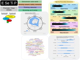 E Se Ti P
Promoter / Doer
Athletic
Extroversion: outer world
Sensing: present, reality, memories
Thinking: detached
Perceiving: as it comes
Big Five Personality Dimensions
Openness
Tradicional
Conventional
Creative
Imaginative
Conscientiousness
Extraversion
Agreeableness
Neuroticism
Organized
Persistent
Enthusiastic
Assertive
Empathetic
Polite
Tense
Sensitive
Spontaneous
Impulsive
Quiet
Reserved
Cynical
Demanding
Relaxed
Resilient
Very Low Low Average High Very High
Very Low Low Average High Very High
Very Low Low Average High Very High
Very Low Low Average High Very High
Very Low Low Average High Very High
 