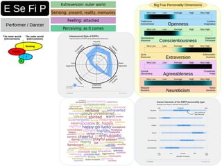 E Se Fi P
Performer / Dancer
Extroversion: outer world
Sensing: present, reality, memories
Perceiving: as it comes
Feeling: attached
Big Five Personality Dimensions
Openness
Tradicional
Conventional
Creative
Imaginative
Conscientiousness
Extraversion
Agreeableness
Neuroticism
Organized
Persistent
Enthusiastic
Assertive
Empathetic
Polite
Tense
Sensitive
Spontaneous
Impulsive
Quiet
Reserved
Cynical
Demanding
Relaxed
Resilient
Very Low Low Average High Very High
Very Low Low Average High Very High
Very Low Low Average High Very High
Very Low Low Average High Very High
Very Low Low Average High Very High
 