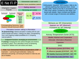 Enthusiastic, idealistic, and creative. Able to do
almost anything that interests them. Great
people skills. Need to live life in accordance with
their inner values. Excited by new ideas, but
bored with details. Open-minded and flexible,
with a broad range of interests and abilities.
Description
E Ne Fi P
Champion / Inspirer
Popular
Equivalence
Idealist: Abstract and Cooperative
Advocate: Informative (Reactive)
Expresive
Keirsey Temperament Sorter (KTS)
DISC
I: Influence (people) [ESF/ENP , SP]
D: Dominance (power) [EST/ENJ , NT]
S: Stability (harmony) [ISF/INP , NF]
C: Conformity (rules) [IST/INJ , SJ]
8.1 %
9.7 %
6.4 %
Opposite:
ISTJ
Similar:
ESFP
ENTP
INFP
ENFJ
Corresponding Socionics Type:
Intuitive Ethical Extrovert (IEE) Functions as: NF (Valuing)
Behaves as: NF (Visionaries)
Appears as: NP (Abstract)
Extroversion: outer world
iNtuition: future, possibilities, patterns
Perceiving: as it comes
Ne (brainstorming): Abstract perception in dealing with the outer
world of people and actions. Looking at an object, conceptualizing
from it and imagining multiple possibilities for it. Comparing
external patterns.
Perception function: taking in information
Fi (valuing): Arranging the inner world of thoughts and emotions
according to values. This is described in terms of maintaining
"congruence" between one's own actions and values.
Judgment function: arranging an environment
Exploration – Learning though test/iteration, making new
distinctions and pairings, and having the freedom to make lots and
lots of mistakes.
Kids 7-12: Extroverted iNtuitive (Exploration): ENP
Feeling: attached
♀
♂
 