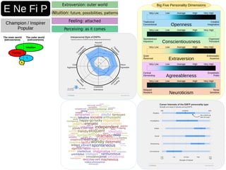 E Ne Fi P
Champion / Inspirer
Popular
Extroversion: outer world
iNtuition: future, possibilities, patterns
Perceiving: as it comes
Feeling: attached
Big Five Personality Dimensions
Openness
Tradicional
Conventional
Creative
Imaginative
Conscientiousness
Extraversion
Agreeableness
Neuroticism
Organized
Persistent
Enthusiastic
Assertive
Empathetic
Polite
Tense
Sensitive
Spontaneous
Impulsive
Quiet
Reserved
Cynical
Demanding
Relaxed
Resilient
Very Low Low Average High Very High
Very Low Low Average High Very High
Very Low Low Average High Very High
Very Low Low Average High Very High
Very Low Low Average High Very High
 