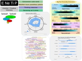 E Ne Ti P
Inventor / Creative
Visionary
Extroversion: outer world
iNtuition: future, possibilities, patterns
Thinking: detached
Perceiving: as it comes
Big Five Personality Dimensions
Openness
Tradicional
Conventional
Creative
Imaginative
Conscientiousness
Extraversion
Agreeableness
Neuroticism
Organized
Persistent
Enthusiastic
Assertive
Empathetic
Polite
Tense
Sensitive
Spontaneous
Impulsive
Quiet
Reserved
Cynical
Demanding
Relaxed
Resilient
Very Low Low Average High Very High
Very Low Low Average High Very High
Very Low Low Average High Very High
Very Low Low Average High Very High
Very Low Low Average High Very High
 