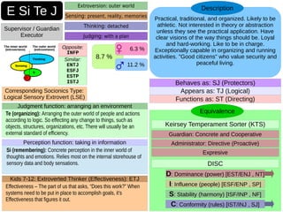 Practical, traditional, and organized. Likely to be
athletic. Not interested in theory or abstraction
unless they see the practical application. Have
clear visions of the way things should be. Loyal
and hard-working. Like to be in charge.
Exceptionally capable in organizing and running
activities. "Good citizens" who value security and
peaceful living.
Description
E Si Te J
Supervisor / Guardian
Executor
Equivalence
Guardian: Concrete and Cooperative
Administrator: Directive (Proactive)
Expresive
Keirsey Temperament Sorter (KTS)
DISC
I: Influence (people) [ESF/ENP , SP]
D: Dominance (power) [EST/ENJ , NT]
S: Stability (harmony) [ISF/INP , NF]
C: Conformity (rules) [IST/INJ , SJ]
Opposite:
INFP
Similar:
ENTJ
ESFJ
ESTP
ISTJ
Corresponding Socionics Type:
Logical Sensory Extrovert (LSE) Functions as: ST (Directing)
Functions as: ST (Directing)
Appears as: TJ (Logical)
Behaves as: SJ (Protectors)
Extroversion: outer world
Sensing: present, reality, memories
Thinking: detached
Judging: with a plan
Si (remembering): Concrete perception in the inner world of
thoughts and emotions. Relies most on the internal storehouse of
sensory data and body sensations.
Perception function: taking in information
Te (organizing): Arranging the outer world of people and actions
according to logic. So effecting any change to things, such as
objects, structures, organizations, etc. There will usually be an
external standard of efficiency.
Judgment function: arranging an environment
Effectiveness – The part of us that asks, “Does this work?” When
systems need to be put in place to accomplish goals, it’s
Effectiveness that figures it out.
Kids 7-12: Extroverted Thinker (Effectiveness): ETJ
8.7 %
6.3 %
11.2 %
♀
♂
 