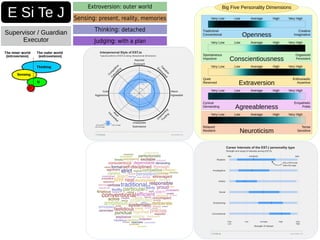 E Si Te J
Supervisor / Guardian
Executor
Extroversion: outer world
Sensing: present, reality, memories
Thinking: detached
Judging: with a plan
Big Five Personality Dimensions
Openness
Tradicional
Conventional
Creative
Imaginative
Conscientiousness
Extraversion
Agreeableness
Neuroticism
Organized
Persistent
Enthusiastic
Assertive
Empathetic
Polite
Tense
Sensitive
Spontaneous
Impulsive
Quiet
Reserved
Cynical
Demanding
Relaxed
Resilient
Very Low Low Average High Very High
Very Low Low Average High Very High
Very Low Low Average High Very High
Very Low Low Average High Very High
Very Low Low Average High Very High
 