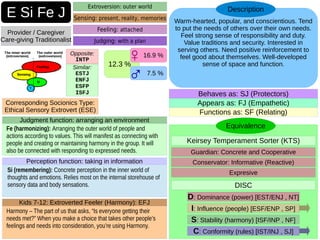 Warm-hearted, popular, and conscientious. Tend
to put the needs of others over their own needs.
Feel strong sense of responsibility and duty.
Value traditions and security. Interested in
serving others. Need positive reinforcement to
feel good about themselves. Well-developed
sense of space and function.
Description
E Si Fe J
Provider / Caregiver
Care-giving Traditionalist
Equivalence
Guardian: Concrete and Cooperative
Conservator: Informative (Reactive)
Expresive
Keirsey Temperament Sorter (KTS)
DISC
I: Influence (people) [ESF/ENP , SP]
D: Dominance (power) [EST/ENJ , NT]
S: Stability (harmony) [ISF/INP , NF]
C: Conformity (rules) [IST/INJ , SJ]
Opposite:
INTP
Similar:
ESTJ
ENFJ
ESFP
ISFJ
Corresponding Socionics Type:
Ethical Sensory Extrovert (ESE) Functions as: SF (Relating)
Appears as: FJ (Empathetic)
Behaves as: SJ (Protectors)
Extroversion: outer world
Sensing: present, reality, memories
Judging: with a plan
Fe (harmonizing): Arranging the outer world of people and
actions according to values. This will manifest as connecting with
people and creating or maintaining harmony in the group. It will
also be connected with responding to expressed needs.
Judgment function: arranging an environment
Si (remembering): Concrete perception in the inner world of
thoughts and emotions. Relies most on the internal storehouse of
sensory data and body sensations.
Perception function: taking in information
Harmony – The part of us that asks, “Is everyone getting their
needs met?” When you make a choice that takes other people’s
feelings and needs into consideration, you’re using Harmony.
Kids 7-12: Extroverted Feeler (Harmony): EFJ
12.3 %
16.9 %
7.5 %
Feeling: attached
♀
♂
 