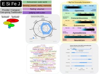 E Si Fe J
Provider / Caregiver
Care-giving Traditionalist
Extroversion: outer world
Sensing: present, reality, memories
Judging: with a plan
Feeling: attached
Big Five Personality Dimensions
Openness
Tradicional
Conventional
Creative
Imaginative
Conscientiousness
Extraversion
Agreeableness
Neuroticism
Organized
Persistent
Enthusiastic
Assertive
Empathetic
Polite
Tense
Sensitive
Spontaneous
Impulsive
Quiet
Reserved
Cynical
Demanding
Relaxed
Resilient
Very Low Low Average High Very High
Very Low Low Average High Very High
Very Low Low Average High Very High
Very Low Low Average High Very High
Very Low Low Average High Very High
 