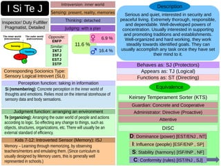 Serious and quiet, interested in security and
peaceful living. Extremely thorough, responsible,
and dependable. Well-developed powers of
concentration. Usually interested in supporting
and promoting traditions and establishments.
Well-organized and hard working, they work
steadily towards identified goals. They can
usually accomplish any task once they have set
their mind to it.
Description
Behaves as: SJ (Protectors)
Appears as: TJ (Logical)
Judging: with a plan
I Si Te J
Inspector/ Duty Fulfiller
Pragmatist, Detailed
Equivalence
Guardian: Concrete and Cooperative
Administrator: Directive (Proactive)
Attentive
Keirsey Temperament Sorter (KTS)
DISC
I: Influence (people) [ESF/ENP , SP]
D: Dominance (power) [EST/ENJ , NT]
S: Stability (harmony) [ISF/INP , NF]
C: Conformity (rules) [IST/INJ , SJ]
11.6 %
6.9 %
16.4 %
Opposite:
ENFP
Similar:
INTJ
ISFJ
ESTJ
ISTP
Corresponding Socionics Type:
Sensory Logical Introvert (SLI) Functions as: ST (Directing)
Introversion: inner world
Sensing: present, reality, memories
Thinking: detached
Si (remembering): Concrete perception in the inner world of
thoughts and emotions. Relies most on the internal storehouse of
sensory data and body sensations.
Perception function: taking in information
Te (organizing): Arranging the outer world of people and actions
according to logic. So effecting any change to things, such as
objects, structures, organizations, etc. There will usually be an
external standard of efficiency.
Judgment function: arranging an environment
Memory – Learning through memorizing, by observing
teachers/mentors and emulating them. (Since curriculum is
usually designed by Memory users, this is generally well
represented in schools.)
Kids 7-12: Introverted Sensor (Memory): ISJ
♀
♂
 